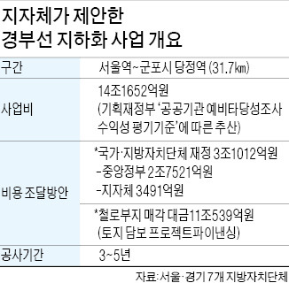 또다시 불거진 14조 경부선 철도 지하화 논란