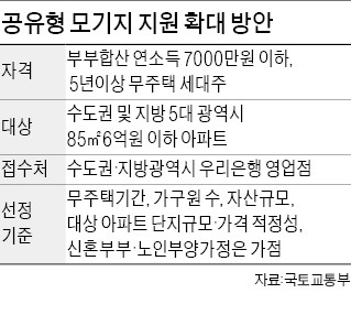 [국토부 대통령 업무보고] 5년이상 무주택자도 금리 연1%대 '로또 모기지' 받는다