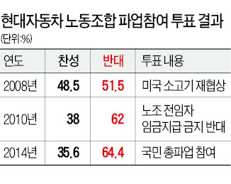 민노총 총파업 찬반 투표'부결'…현대차 노조 "금속노조 들러리 안한다"