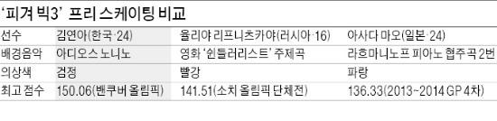 김연아 21일 새벽 프리서 4분10초 명품 연기 '피날레'…'소치 여왕'대관식…잠 못드는 "대~한민국!"