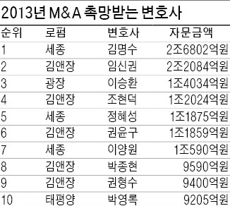 김명수 세종 변호사, M&A 자문 떠오르는 스타 1위