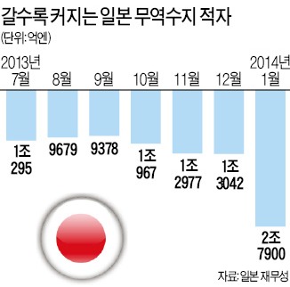 日 1월 무역수지 적자 사상최대