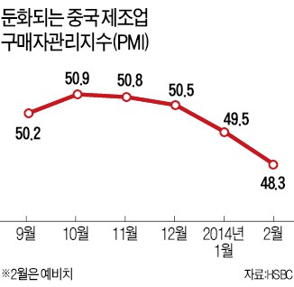 비상등 켜진 中경제…'부양카드' 꺼내나