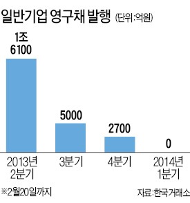 [마켓인사이트] '영구'가 사라졌다