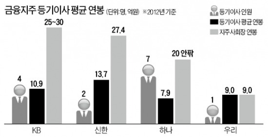 금융지주 자회사 CEO, 연봉 최대 25% 삭감