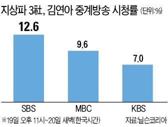 '김연아 중계전쟁' SBS가 웃었다