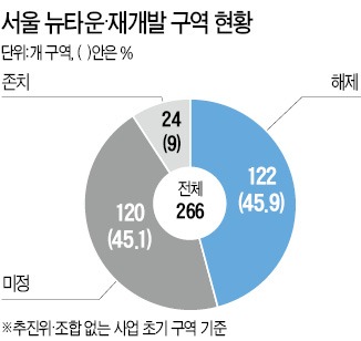 서울시 '뉴타운·재개발 출구전략 2년'…'동력없는' 뉴타운, 절반이 사업 접었다