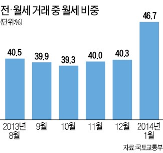 바야흐로 '월세시대'…1월 전·월세거래 비중 46.7% '역대 최고'