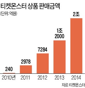 신현성 티켓몬스터 대표 "美에 물류센터…현지 상품 3일 내 배송"