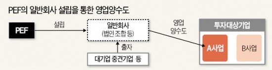 [금융위 업무보고] 쏟아지는 기업 구조조정 매물…PEF 앞세워 '소화' 촉진