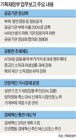 [기재부·공정위 업무보고] 공공기관 CEO '관련 경력' 있어야 임명…"낙하산 人事 막겠다"