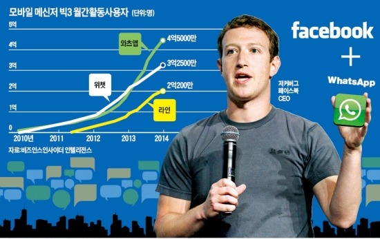 세계최대 SNS업체 페이스북, 직원 55명 와츠앱 190억달러에 인수