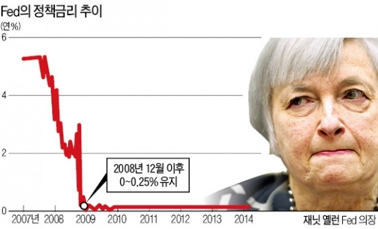 Fed '매파' 금리인상 거론…금융시장 출렁