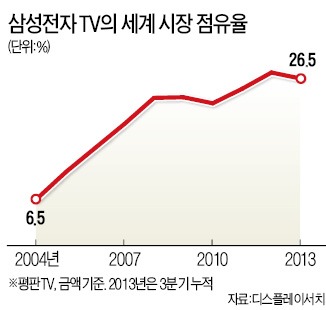 오목하게 휘어야 '명품 TV'…삼성, TV의 기준을 바꾼다