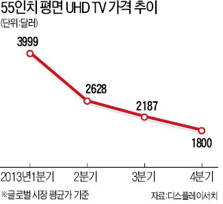 오목하게 휘어야 '명품 TV'…삼성, TV의 기준을 바꾼다