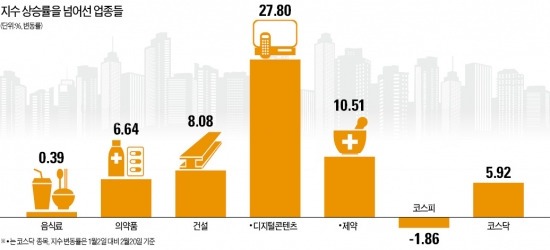 Fed가 좌지우지하더니…FED만 신났다