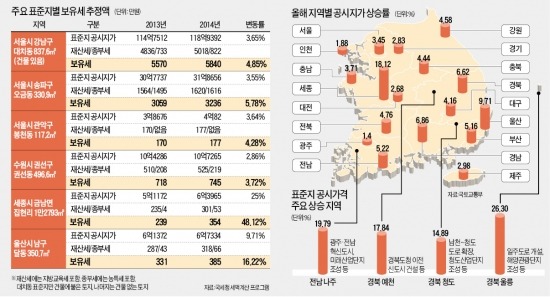 땅값 25% 오른 세종시 금남면…보유세 239만원→354만원