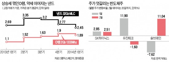 D램가격·루머에 흔들린 반도체株