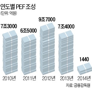 사모펀드 규제 풀어 M&A 판 키운다