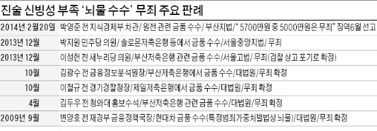 박영준 前차관 '원전 뇌물' 대부분 무죄