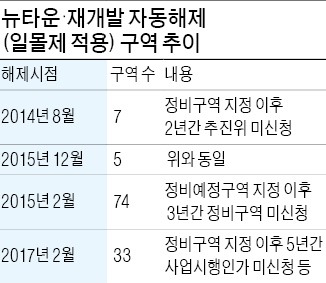 서울시 '뉴타운·재개발 출구전략 2년'…'동력없는' 뉴타운, 절반이 사업 접었다