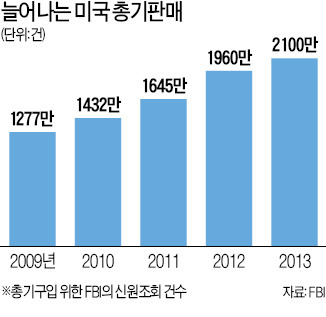 "오바마, 총기 잡으려다 사람 잡겠네"