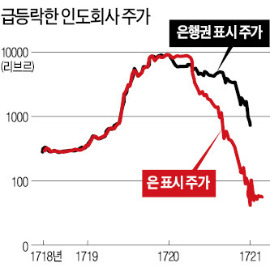 돈 풀어 富 창출?…300년전 '미시시피 버블'이 실패 증명