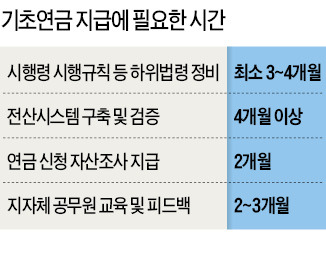 기초연금법 처리 늦어져 애타는 복지부