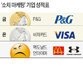 P&G, 소치 마케팅 금메달