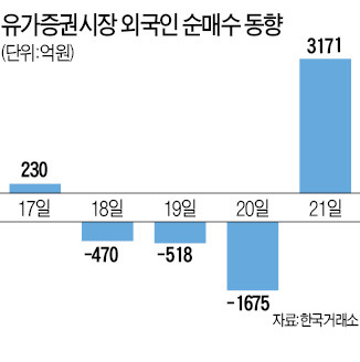 코스피 1950선 '점프'…외국인 올 최대 순매수