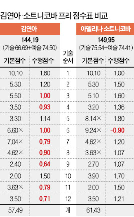 소트니코바에 '가산점 퍼주기'…해외언론도 "심판 덕에 金 땄다"