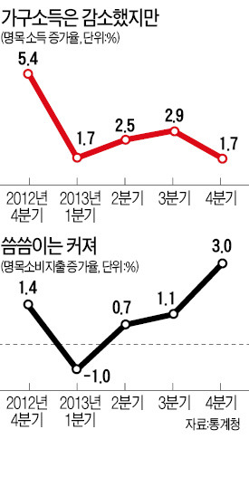 가계지출 증가율 3% '깜짝 회복'…소비심리 기지개 켜나