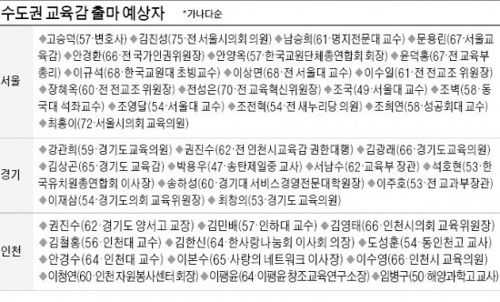 6·4 교육감 선거 100일 앞…보수·진보 후보 단일화 급물살…서울, 문용린-윤덕홍 '前장관 매치' 성사되나