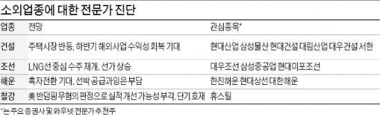 잇따른 부동산 규제완화 추진…건설株 '봄바람', 선가 인상·수주 확대 모멘텀…조선株도 주목을