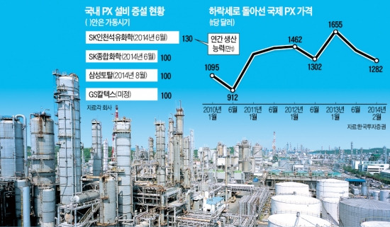 "수익성 괜찮다는데"…정유 ·유화업계 잇따른 증설 경쟁…파라자일렌, 효자노릇 할까 애물단지 될까