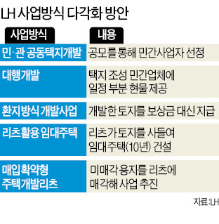 사업비 20% 민간자본 활용해 부채 줄인다