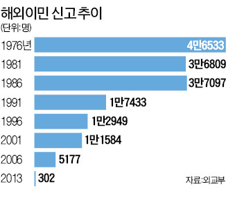 "해외로 가봤자… " 작년 이민자 302명 '최저'