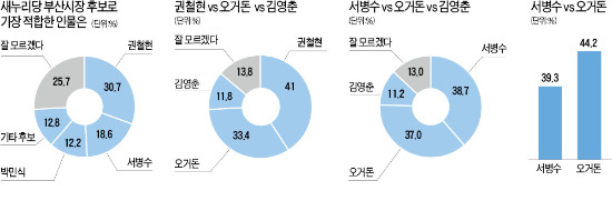 [지방선거 D-100일] 與후보 적합도, 권철현 > 서병수 > 박민식