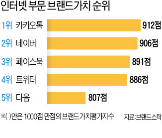 카카오톡, 네이버 제치고 1위