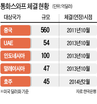 [G20 재무장관 회의] 선진 자원부국과 원貨로 첫 스와프…美달러 의존 줄어들 듯