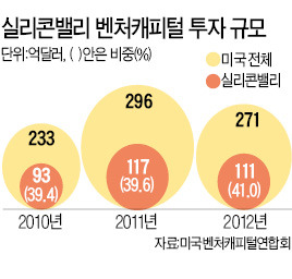 "망하면 다시…" 제2 구글 하루 수십곳 창업