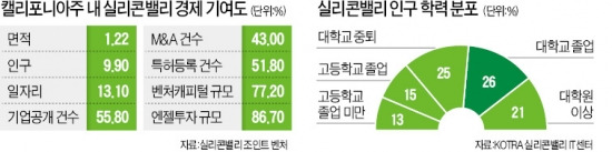 창업 덕에…최대 호황 실리콘밸리, 신규 일자리 美 평균 2배 급증…연봉도 평균 1억1500만원 넘어