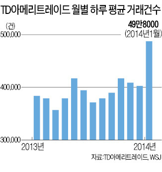 美증시 '개미'가 돌아왔다