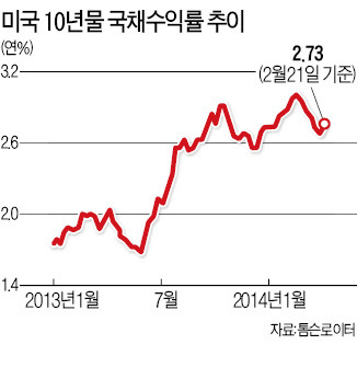 '안전자산' 美국채마저…'큰손'들 발빼나