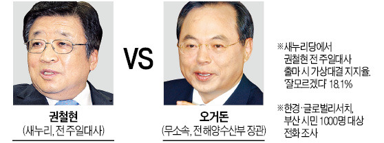 부산시장 후보 가상 대결…권철현 43% > 오거돈 38.9%