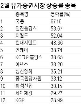 2월 증시 승자는 홀딩스·시멘트株