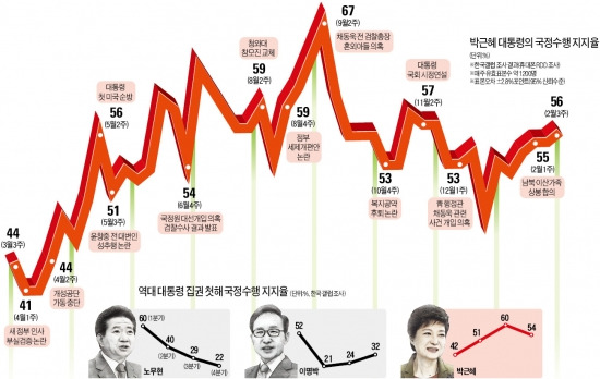 박근혜정부 365일, 외교·안보 돋보인 리더십…규제 풀어 경제엔진 혁신
