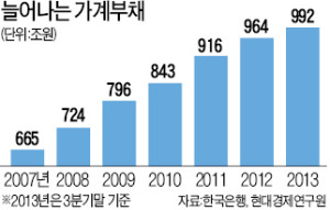 [근혜노믹스 1년 성적표] 가계빚 1000조…내수 활성화에 큰 짐