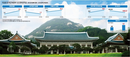 [근혜노믹스 1년 성적표] 성장률 2.0→2.8%·경상수지 707억弗…지표 나아졌는데 내수 부진·청년 취업난에 국민들 '체감 경기'는 냉랭