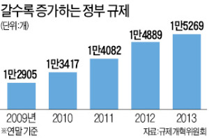 [근혜노믹스 1년 성적표] '손톱 밑 가시' 뽑겠다했지만…규제 되레 증가